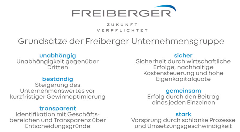 Die Ziele der Freiberger Holding sind in sechs Hauptpunkten klar formuliert.
Sie stellen die Grundlage unserer gemeinsamen Aufgabe der gesamten Freiberger Unternehmensgruppe dar.
unabhängig
Unabhängigkeit gegenüber Dritten
beständig
Steigerung des Unternehmenswertes vor kurzfristiger Gewinnoptimierung
transparent
Identifikation mit Geschäftsbereichen und Transparenz über Entscheidungsgründe
sicher
Sicherheit durch wirtschaftliche Erfolge, nachhaltige Kostensteuerung und hohe Eigenkapitalquote
gemeinsam
Erfolg durch den Beitrag eines jeden Einzelnen
stark
Vorsprung durch schlanke Prozesse und Umsetzungsgeschwindigkeit